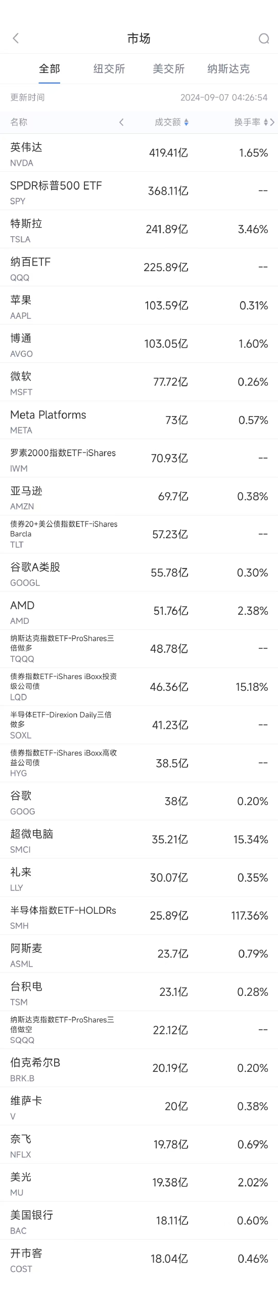 9月6日美股成交額前20：巴菲特連續(xù)9個(gè)交易日減持美銀