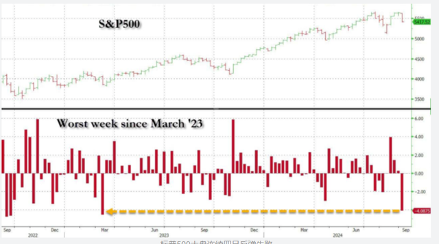 美股大跌、風(fēng)險(xiǎn)資產(chǎn)大跌！8月重演？這次或許更糟