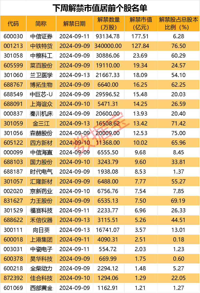 下周解禁市值居前股出爐 券商龍頭居首  第2張