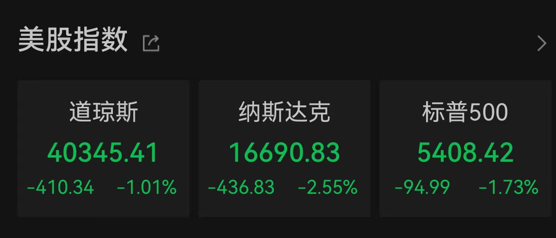 美國(guó)三大股指全線收跌：納指跌2.55%，熱門(mén)中概股多數(shù)下跌