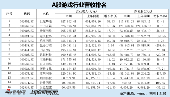 誰是買量王？三七互娛耗資50億增量不增效 成長(zhǎng)性與財(cái)務(wù)真實(shí)性有沒有雷區(qū)|A股游戲