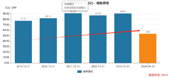 誰是買量王？三七互娛耗資50億增量不增效 成長(zhǎng)性與財(cái)務(wù)真實(shí)性有沒有雷區(qū)|A股游戲