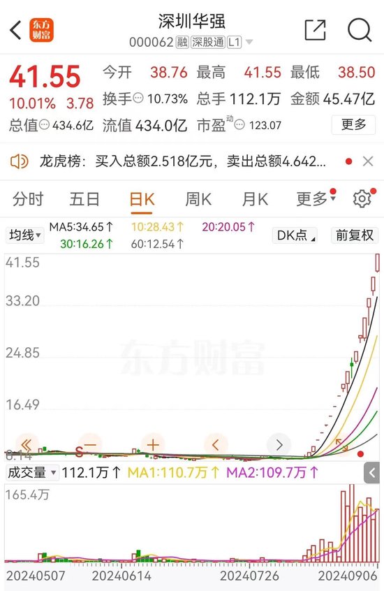 17天16板！誰在炒作深圳華強(qiáng)？  第1張