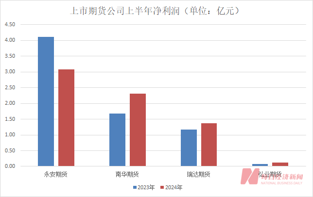 知名投資大佬葛衛(wèi)東旗下期貨公司連續(xù)三年半虧損！“主要因?yàn)楣善蓖顿Y”  第2張