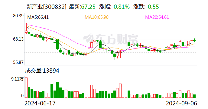 3000億市值龍頭最火熱 近百家外資盯上！最高暴增逾98倍 這些高增長低估值股亮了