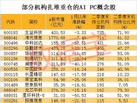 AI PC迎來爆發(fā)式增長，多家巨頭爭相入局，A股公司深度參與！機(jī)構(gòu)扎堆重倉這些概念股