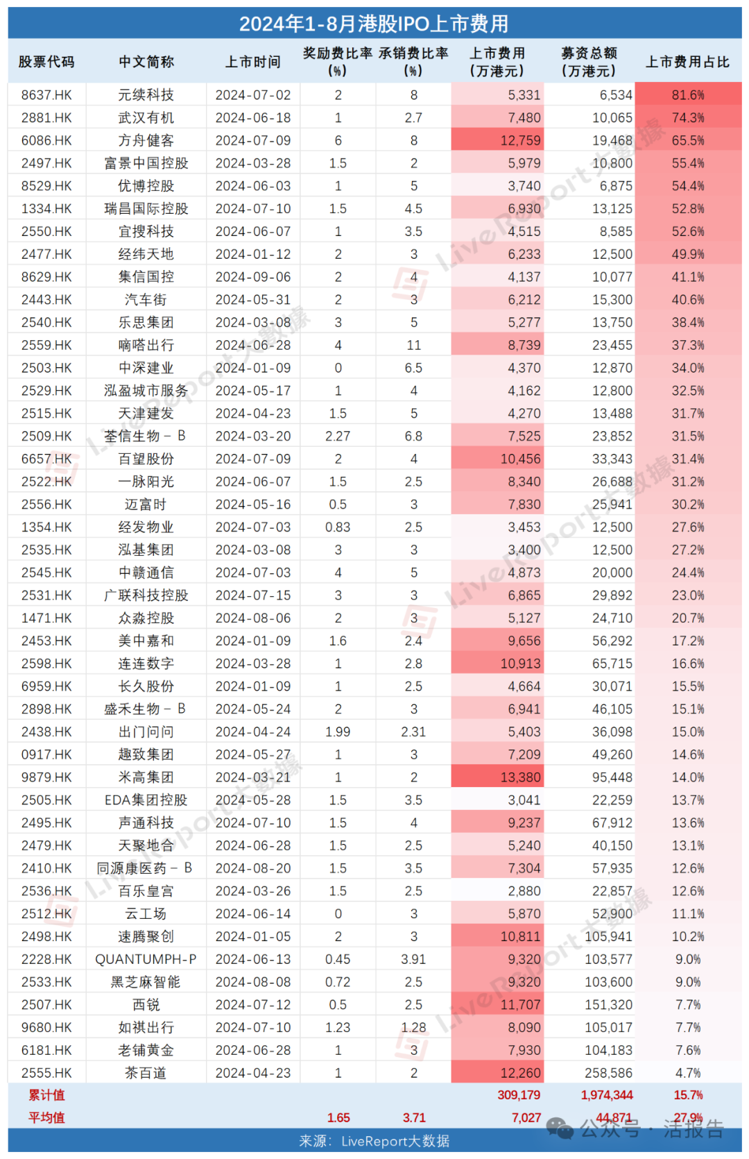 準(zhǔn)備七千萬再上市，港股IPO中介機(jī)構(gòu)瓜分31億上市費用！