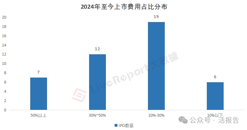 準備七千萬再上市，港股IPO中介機構(gòu)瓜分31億上市費用！  第2張