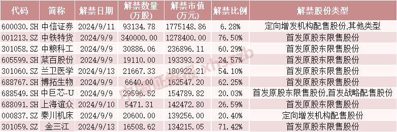 下周，A股“券商一哥”解禁超170億