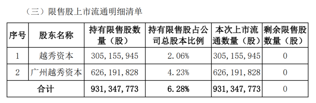 下周，A股“券商一哥”解禁超170億