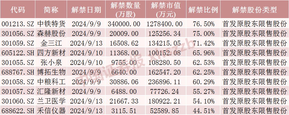 下周，A股“券商一哥”解禁超170億  第4張