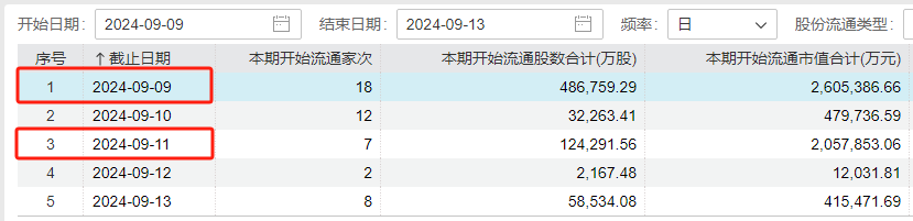 下周A股解禁規(guī)模激增近兩倍！中信證券領銜 解禁超170億