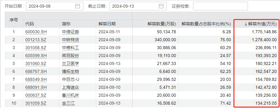 下周A股解禁規(guī)模激增近兩倍！中信證券領(lǐng)銜 解禁超170億