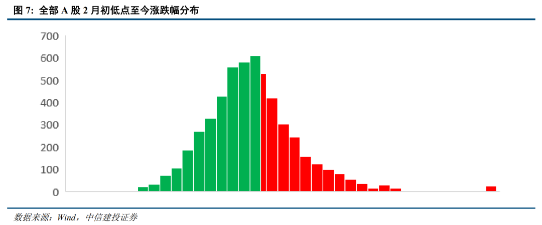 底部條件具備，三條線伺機(jī)布局【建投策略陳果團(tuán)隊】  第6張