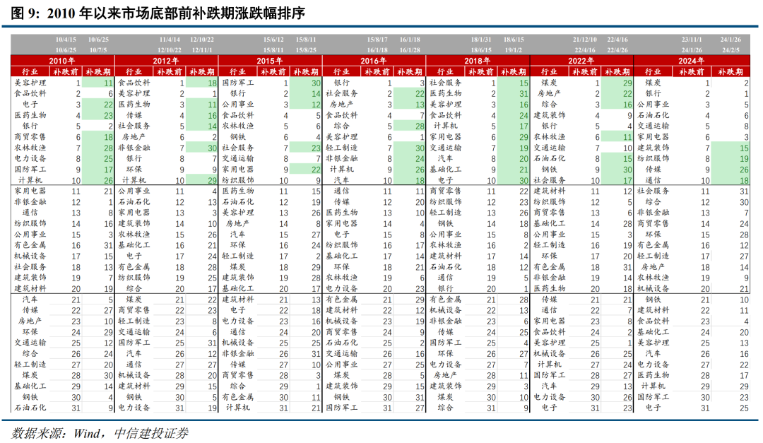 底部條件具備，三條線伺機(jī)布局【建投策略陳果團(tuán)隊】  第8張