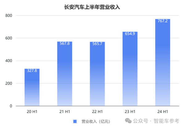 長(zhǎng)安的新能源轉(zhuǎn)型：一天賣出7千輛 但賣一輛少賺4千  第1張