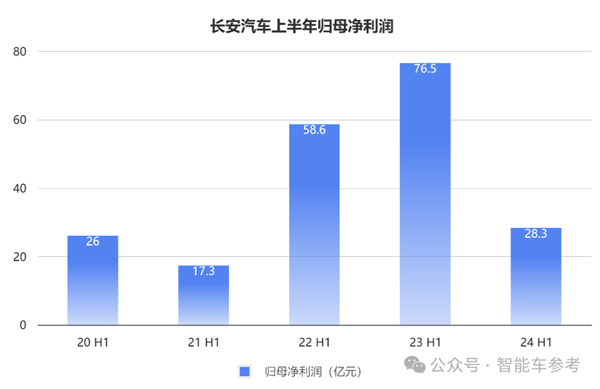 長安的新能源轉(zhuǎn)型：一天賣出7千輛 但賣一輛少賺4千