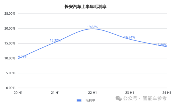 長(zhǎng)安的新能源轉(zhuǎn)型：一天賣出7千輛 但賣一輛少賺4千  第4張