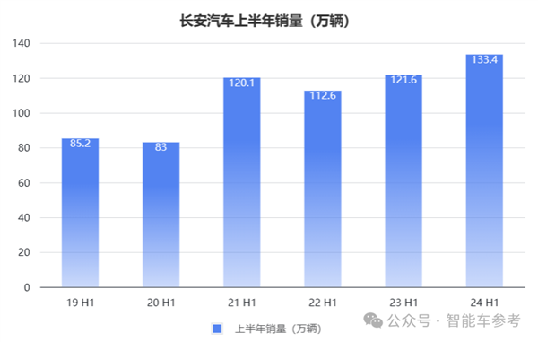 長(zhǎng)安的新能源轉(zhuǎn)型：一天賣出7千輛 但賣一輛少賺4千  第6張