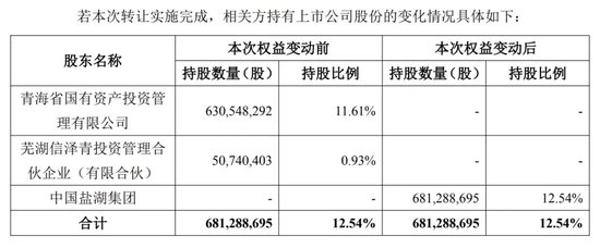 中國鹽湖集團來了！溢價35%，收購這家A 股公司股份！  第1張