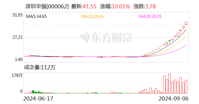 17天16板，中小投資者狂掃超16億元，機構大舉賣出！深圳華強再次提示風險！