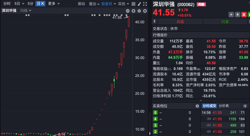 17天16板，中小投資者狂掃超16億元，機(jī)構(gòu)大舉賣出！深圳華強(qiáng)再次提示風(fēng)險！