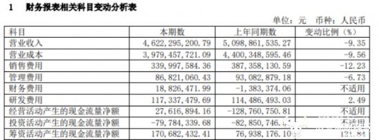 澳柯瑪上半年利潤(rùn)下降負(fù)債率達(dá)66.91％ 董事長(zhǎng)張斌怎么看？