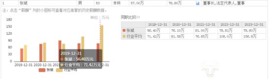 澳柯瑪上半年利潤(rùn)下降負(fù)債率達(dá)66.91％ 董事長(zhǎng)張斌怎么看？