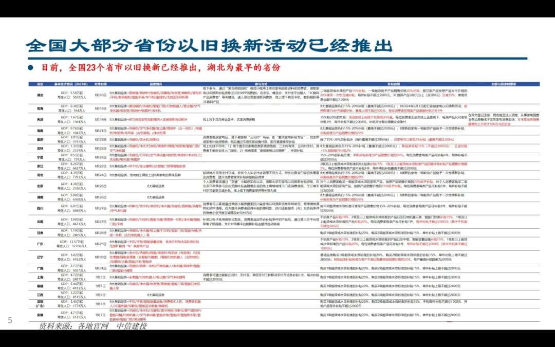 【中信建投家電 | 動態(tài)】以舊換新短期成效初顯，頭部品牌優(yōu)勢突出（2024年9.2-9.6周觀點） - 拷貝  第5張