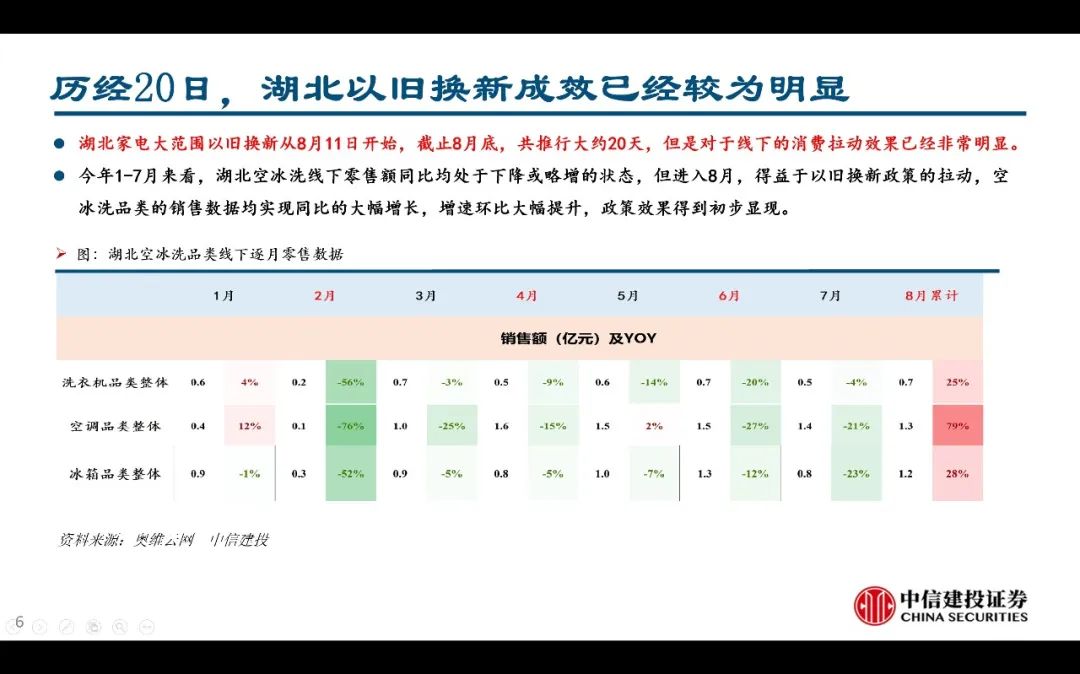 【中信建投家電 | 動態(tài)】以舊換新短期成效初顯，頭部品牌優(yōu)勢突出（2024年9.2-9.6周觀點） - 拷貝  第6張