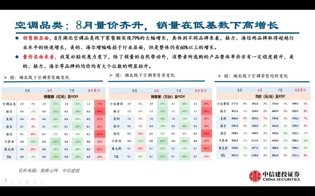 【中信建投家電 | 動態(tài)】以舊換新短期成效初顯，頭部品牌優(yōu)勢突出（2024年9.2-9.6周觀點） - 拷貝  第7張