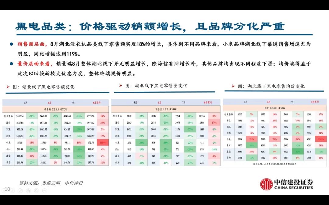 【中信建投家電 | 動態(tài)】以舊換新短期成效初顯，頭部品牌優(yōu)勢突出（2024年9.2-9.6周觀點） - 拷貝  第10張