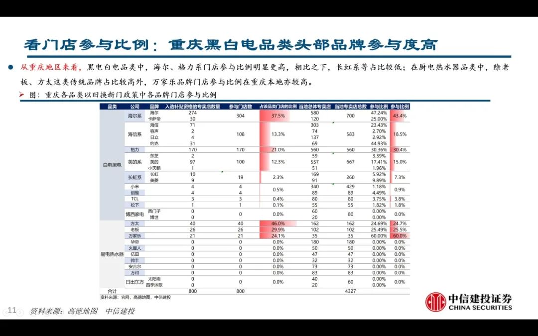 【中信建投家電 | 動態(tài)】以舊換新短期成效初顯，頭部品牌優(yōu)勢突出（2024年9.2-9.6周觀點） - 拷貝  第11張