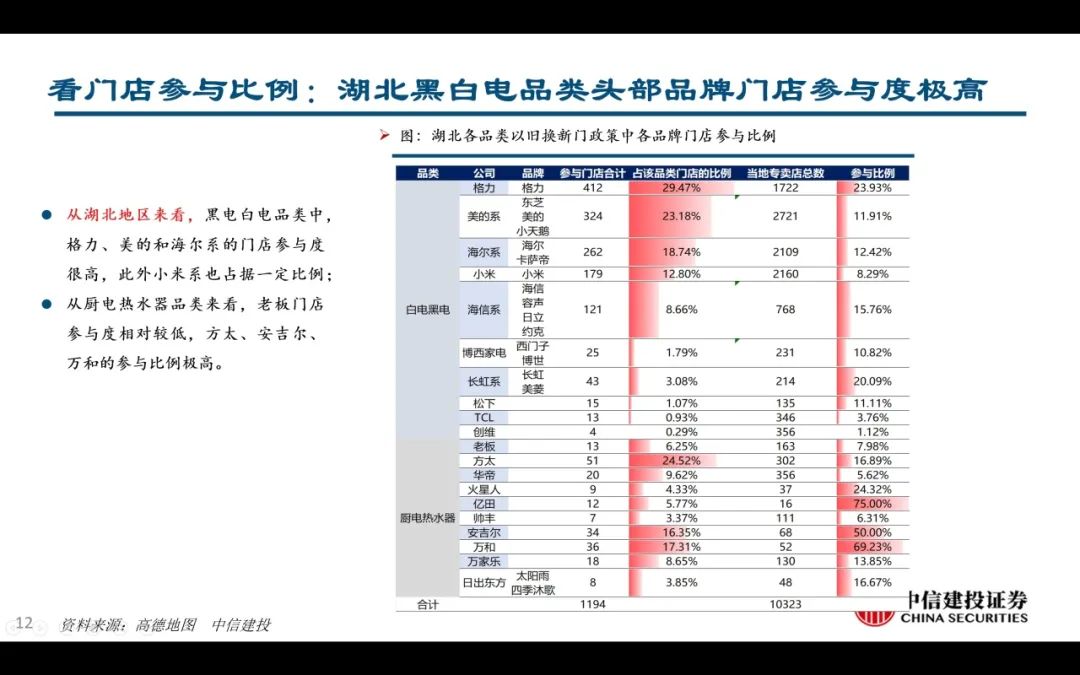 【中信建投家電 | 動態(tài)】以舊換新短期成效初顯，頭部品牌優(yōu)勢突出（2024年9.2-9.6周觀點） - 拷貝  第12張