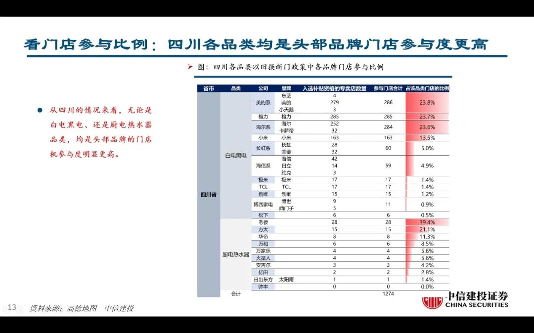 【中信建投家電 | 動態(tài)】以舊換新短期成效初顯，頭部品牌優(yōu)勢突出（2024年9.2-9.6周觀點） - 拷貝  第13張