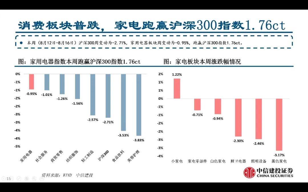 【中信建投家電 | 動態(tài)】以舊換新短期成效初顯，頭部品牌優(yōu)勢突出（2024年9.2-9.6周觀點） - 拷貝  第15張