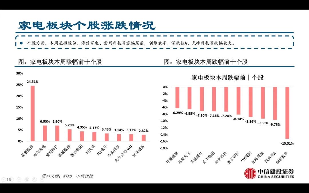 【中信建投家電 | 動態(tài)】以舊換新短期成效初顯，頭部品牌優(yōu)勢突出（2024年9.2-9.6周觀點） - 拷貝  第16張