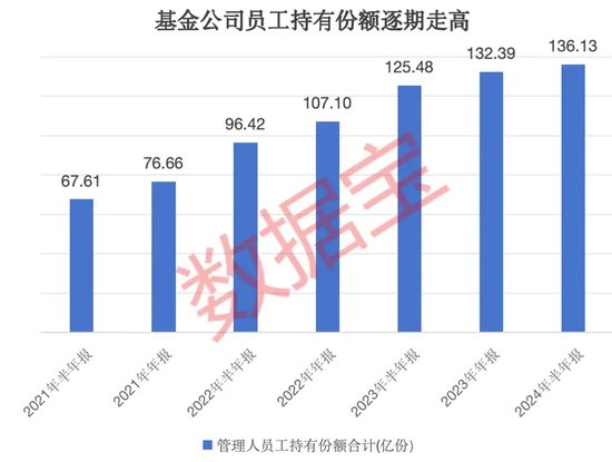 “自家人”持有份額持續(xù)走高！上半年29只基金獲青睞，“自掏腰包”選基是關(guān)鍵