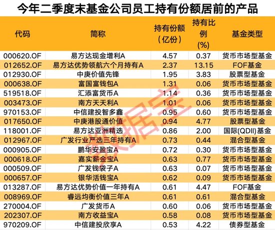 “自家人”持有份額持續(xù)走高！上半年29只基金獲青睞，“自掏腰包”選基是關(guān)鍵