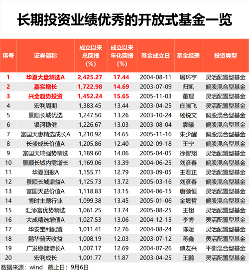 開(kāi)放式基金23周年 總規(guī)模達(dá)27.65萬(wàn)億元  第1張