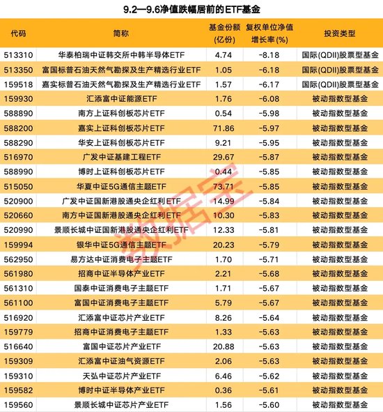 汽車(chē)零部件ETF領(lǐng)漲兩市，多只寬基ETF凈值持續(xù)下跌