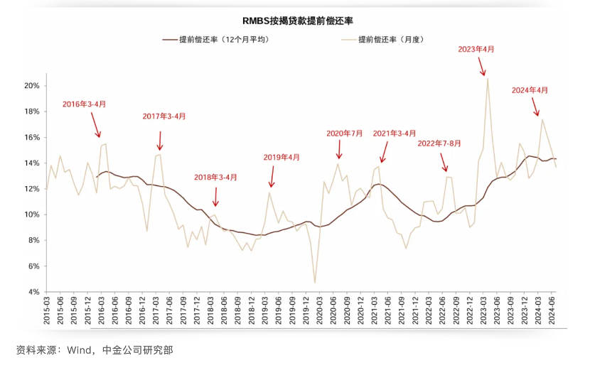 利差高至150BP，提前還貸潮持續(xù)，存量房貸利率會(huì)否調(diào)降？  第1張