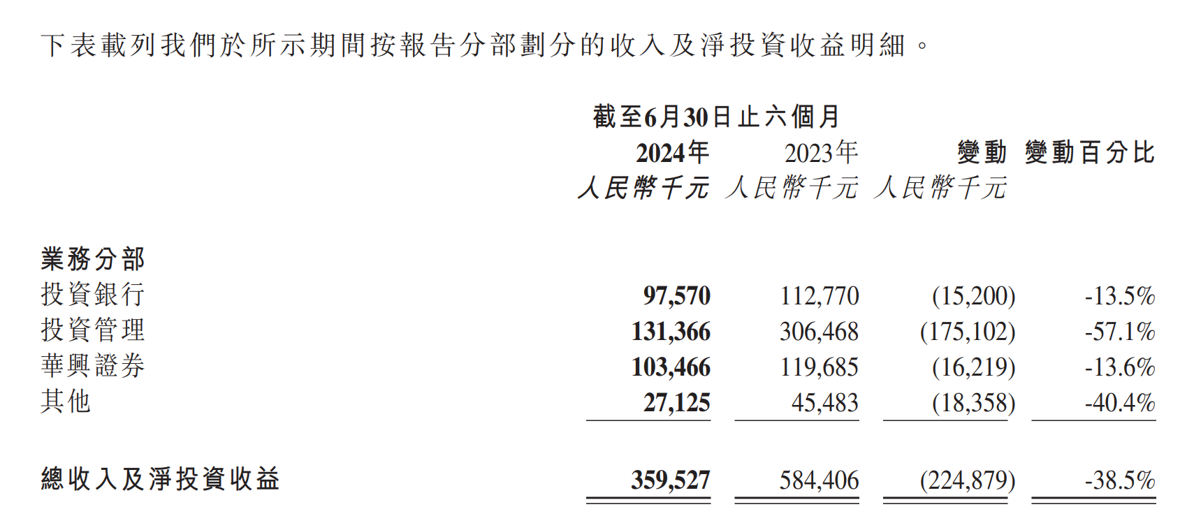 停牌近一年半！華興資本復(fù)牌重挫 市值縮水逾20億港元  第5張