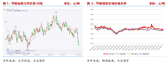 長安期貨張晨：供需雙增基本面支撐一般，商品情緒下行甲醇承壓  第3張