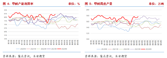 長安期貨張晨：供需雙增基本面支撐一般，商品情緒下行甲醇承壓  第5張