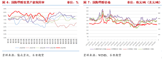 長安期貨張晨：供需雙增基本面支撐一般，商品情緒下行甲醇承壓  第6張