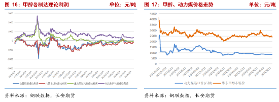 長安期貨張晨：供需雙增基本面支撐一般，商品情緒下行甲醇承壓  第9張