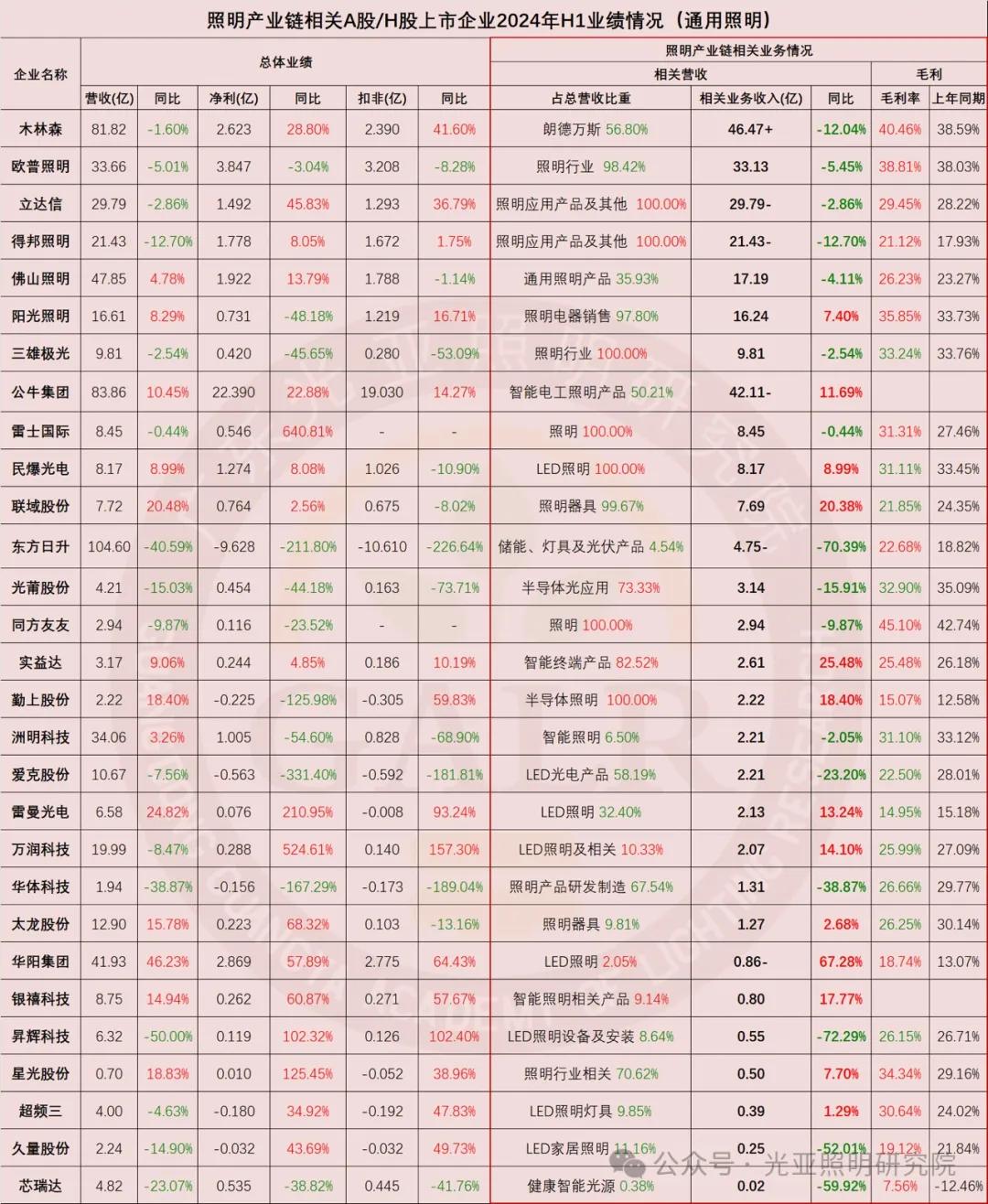 2024年上半年照明產(chǎn)業(yè)鏈相關(guān)上市公司業(yè)績(jī)排行榜