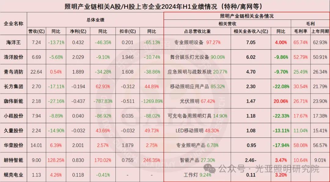 2024年上半年照明產(chǎn)業(yè)鏈相關(guān)上市公司業(yè)績(jī)排行榜