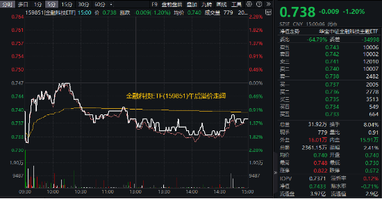 搭上國企改革概念快車，翠微股份三連板！移動支付領(lǐng)跌，金融科技ETF（159851）下挫1.2%，午后溢價走闊！